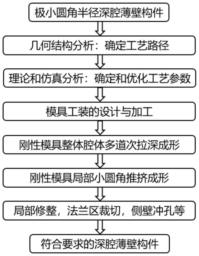 Forming method of deep-cavity thin-wall metal component with extremely small fillet radius