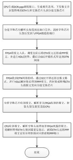 DCN processing method and system of packet and optical transport network fusion product