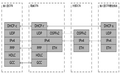 DCN processing method and system of packet and optical transport network fusion product