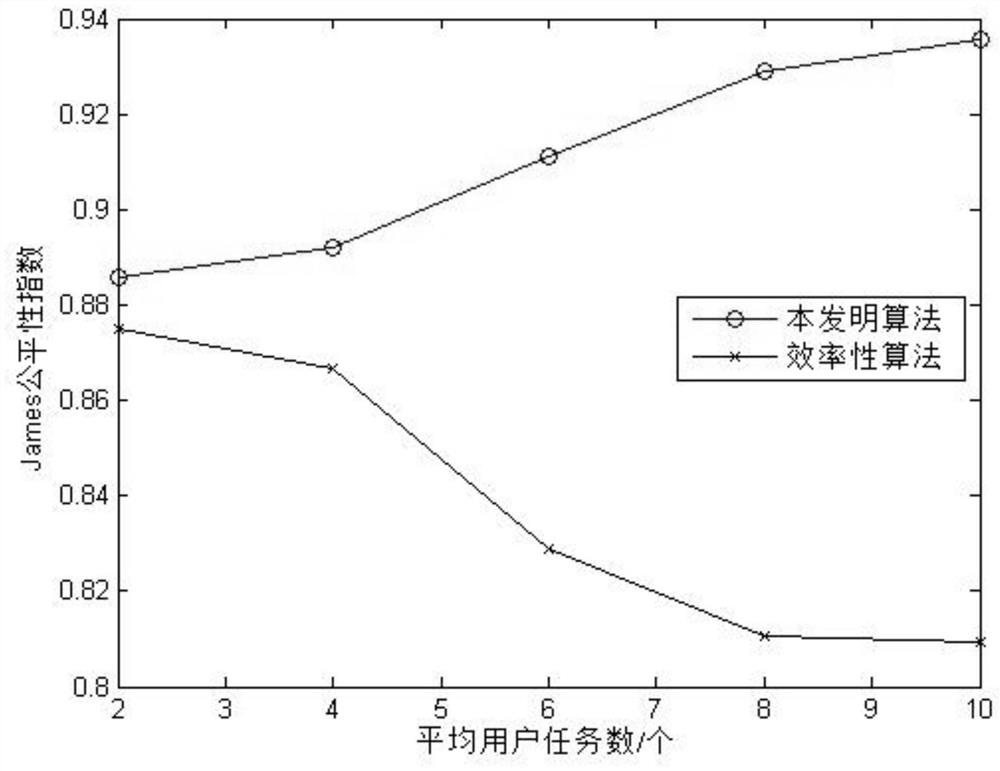 Unbalanced Edge Cloud Network Access and Resource Allocation Method Based on Fairness Criterion