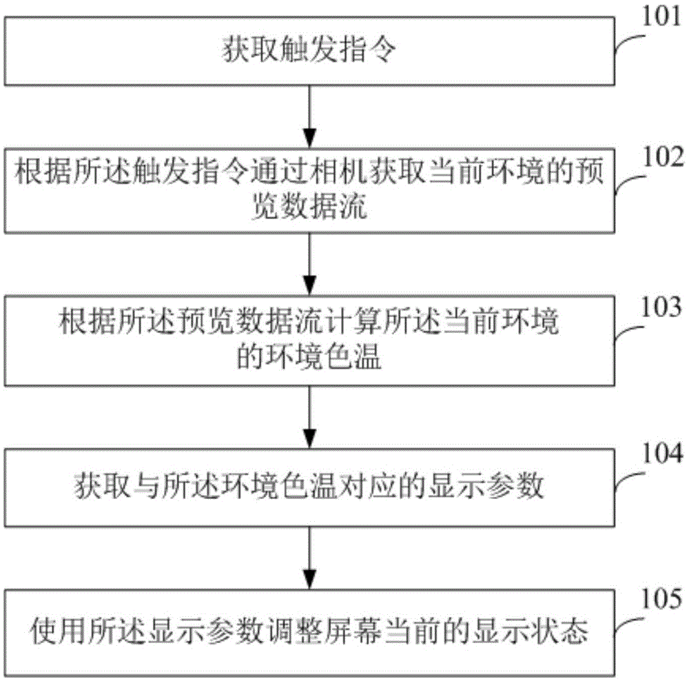 Screen display method and device