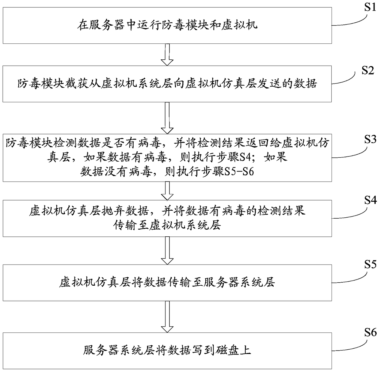 A virus scanning method and system based on data blocks in a virtual ...