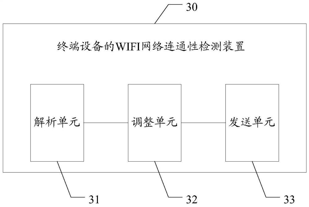 WIFI network connectivity detection method and device of terminal equipment, medium and terminal