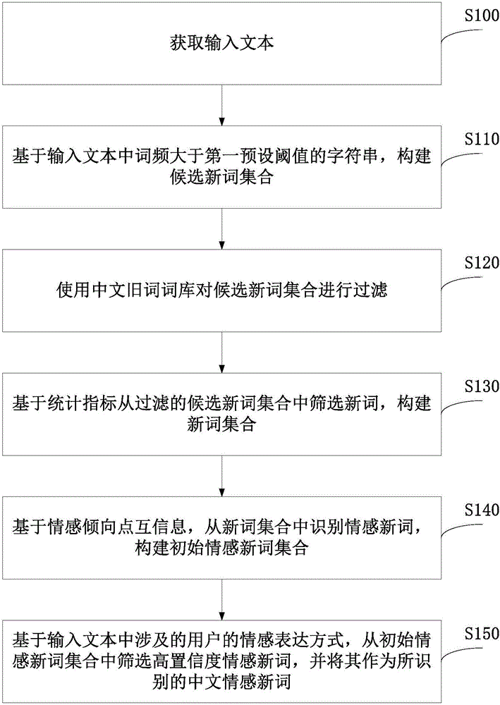 Chinese emotion new word recognition method and system in combination with user emotion expression ways