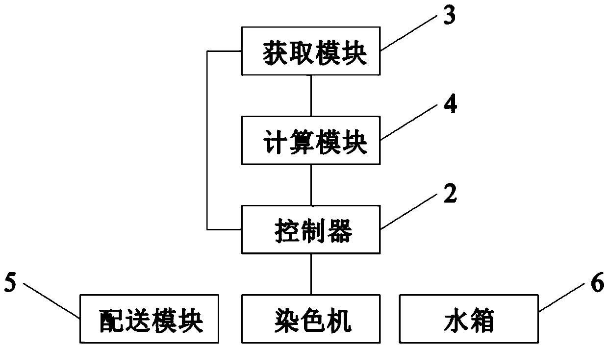 Cloth dyeing device and cloth dyeing control method thereof