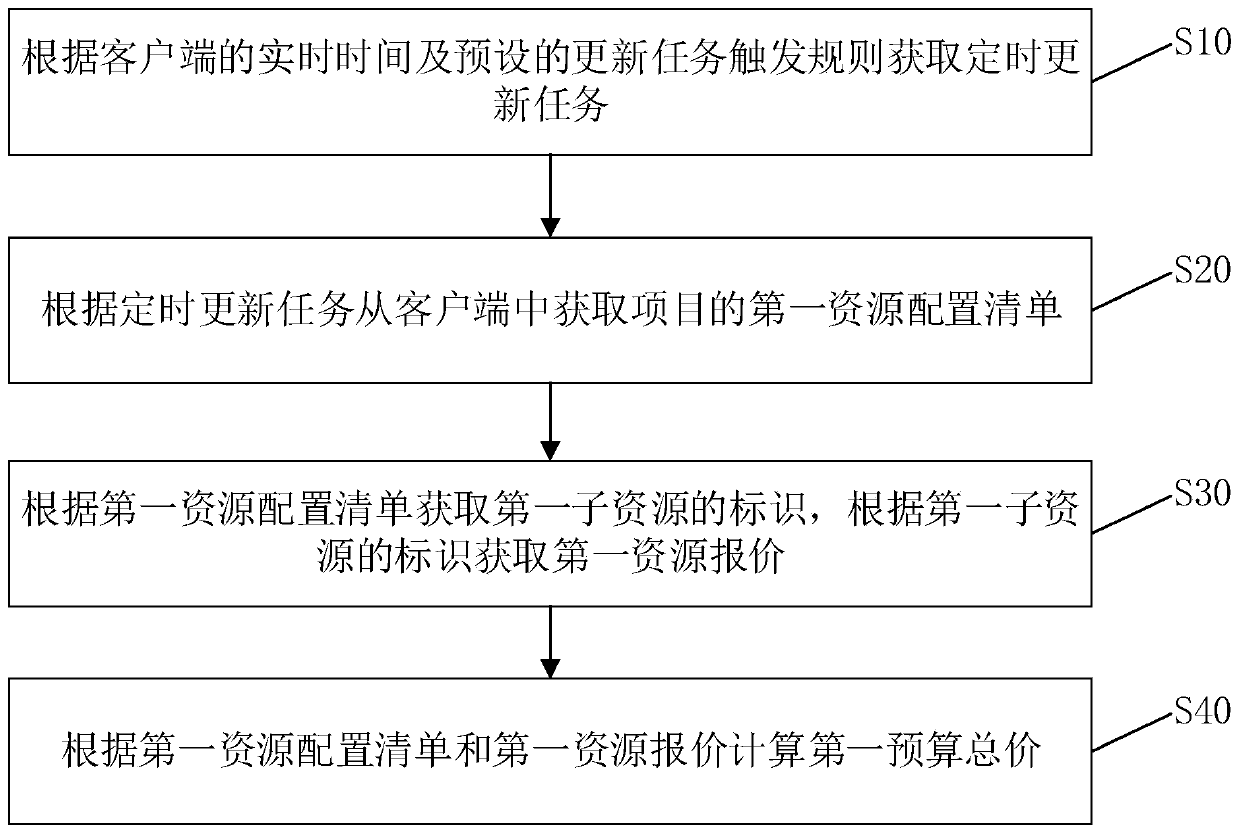 Project budget calculation method and device, computer device and storage medium