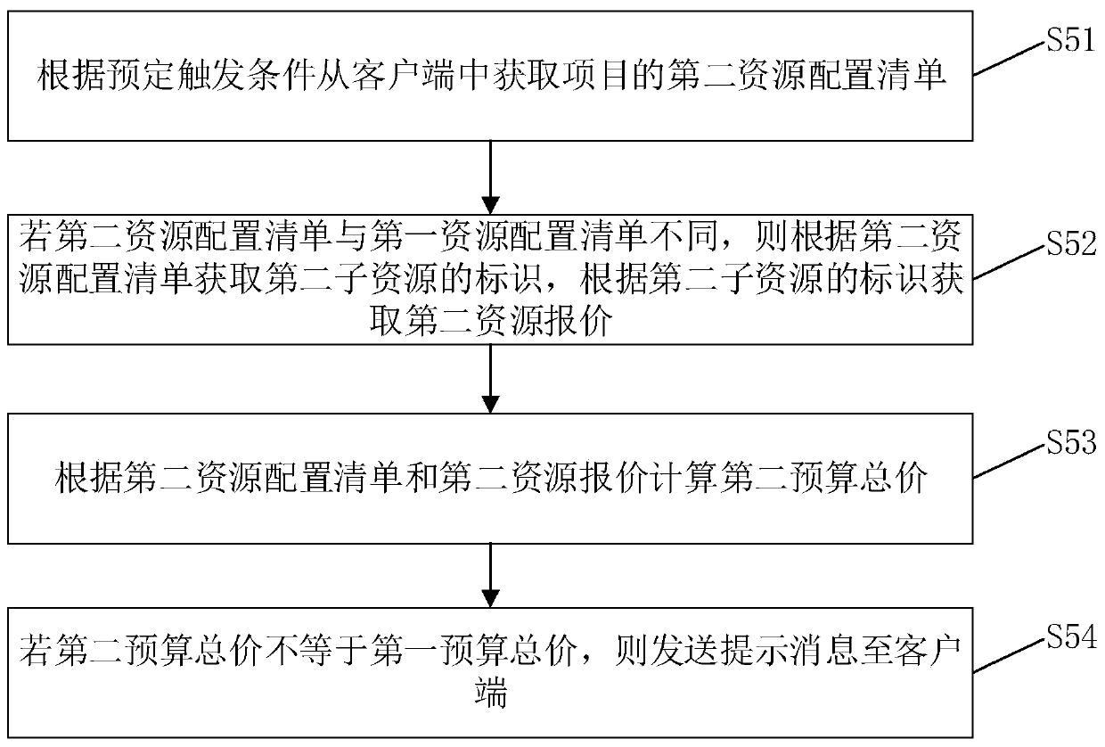 Project budget calculation method and device, computer device and storage medium