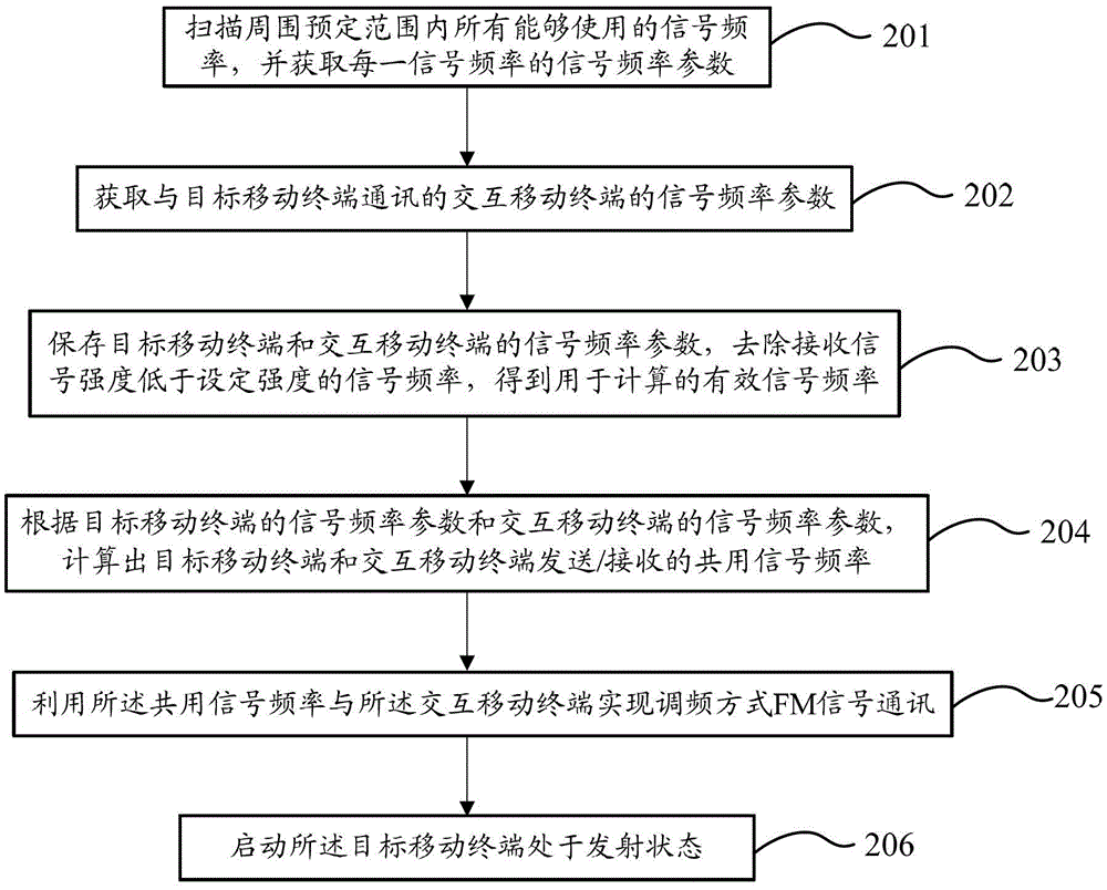 Method for realizing communication between mobile terminals by using fm and mobile terminal
