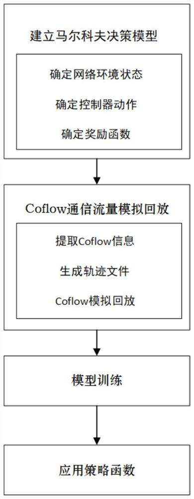 Coflow scheduling method based on deep reinforcement learning
