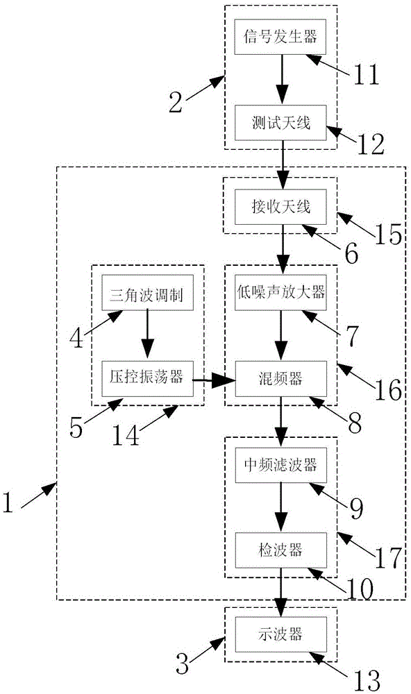 Quantitative testing for sensitivity of a non-coherent FMCW autodyne receiver