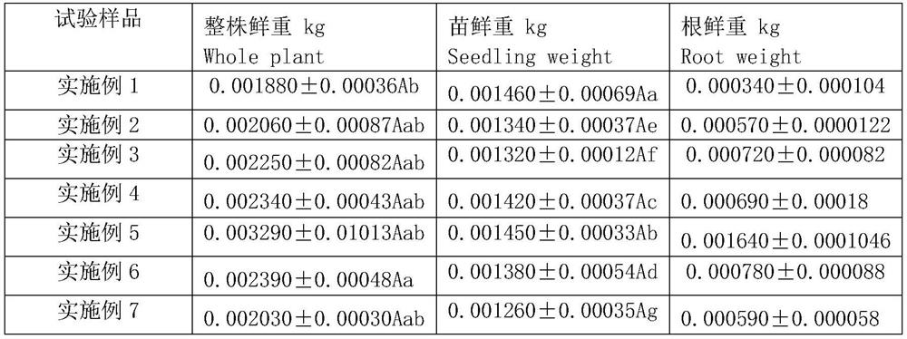 A method for promoting seed germination and seedling growth of Lolium multiflora