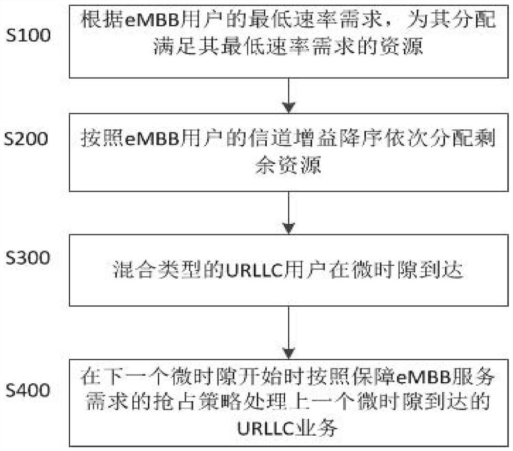 EMBB and URLLC resource multiplexing method for guaranteeing service requirements