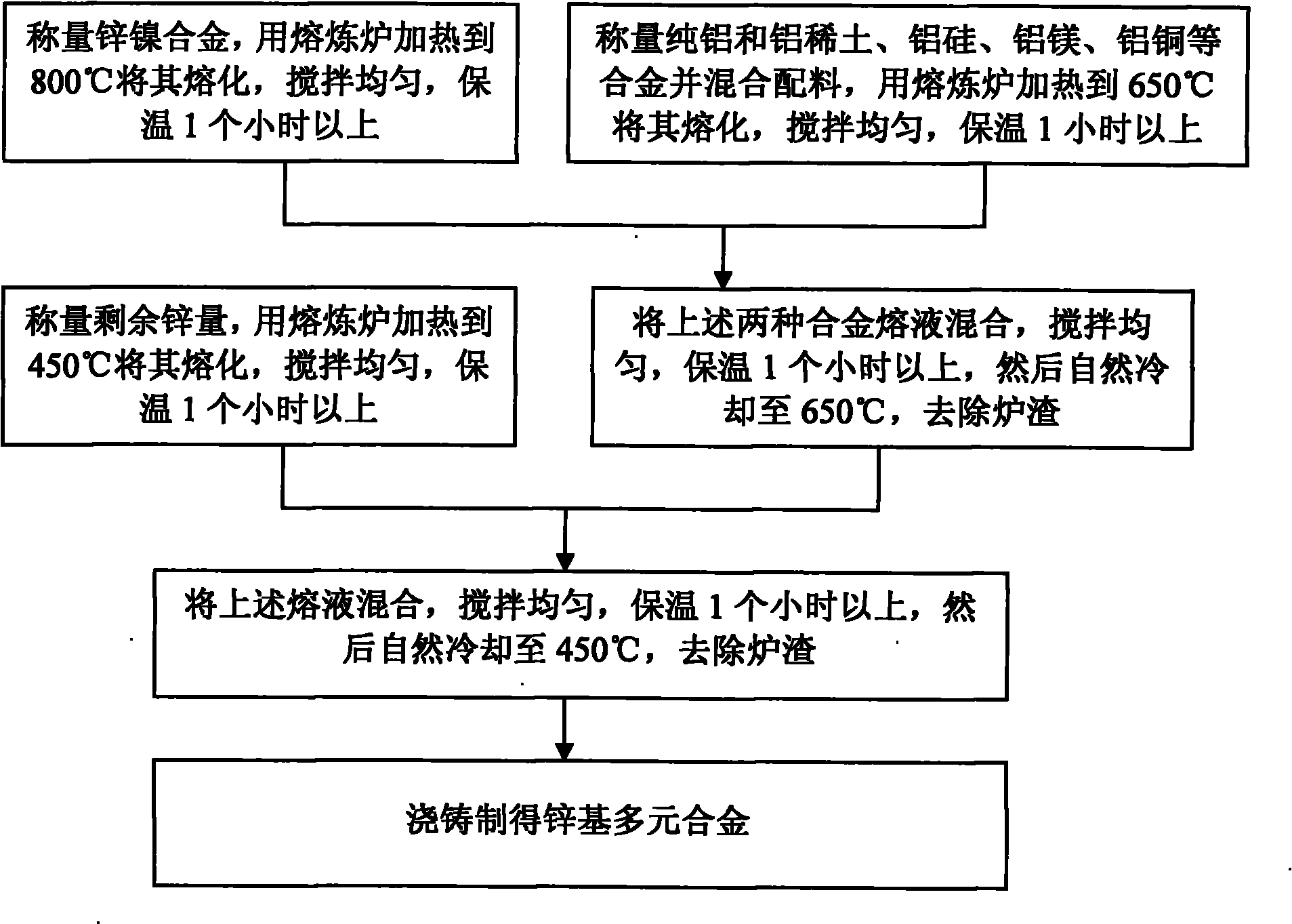 Zinc-based multi-element alloy for hot dipping and preparation method thereof
