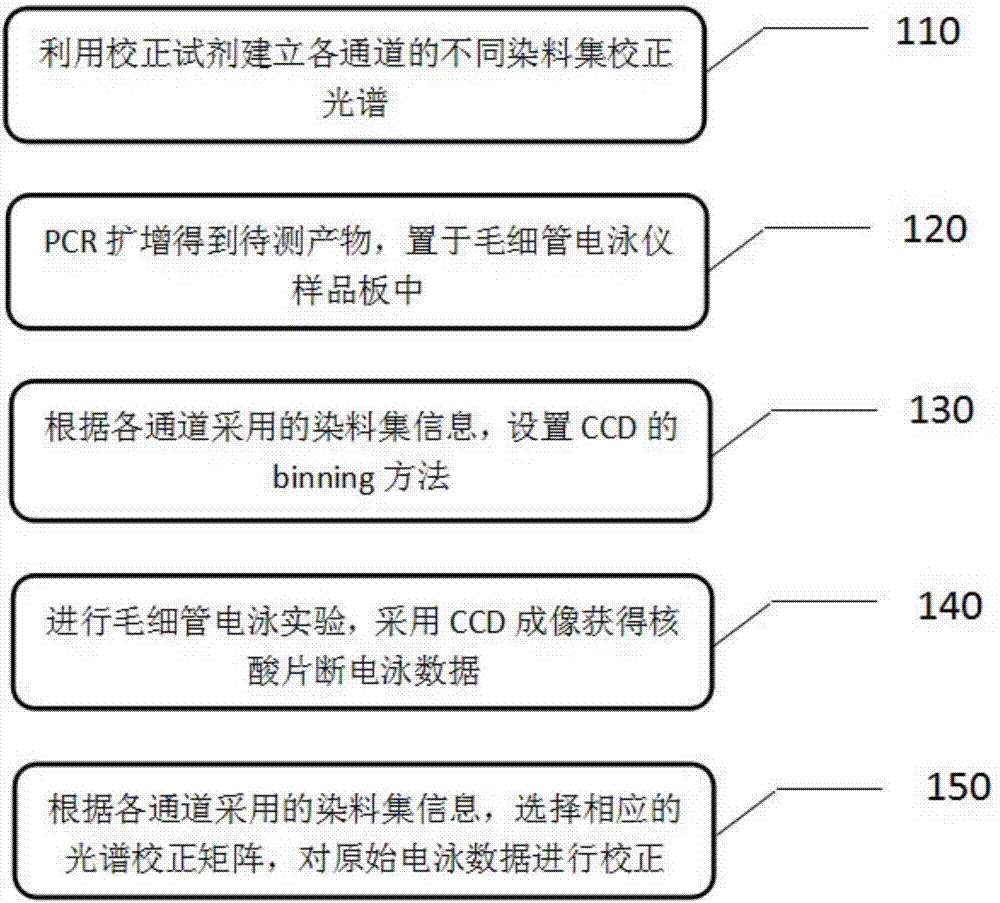 Capillary electrophoresis-based multi-dye-set nucleic acid analysis method and application thereof