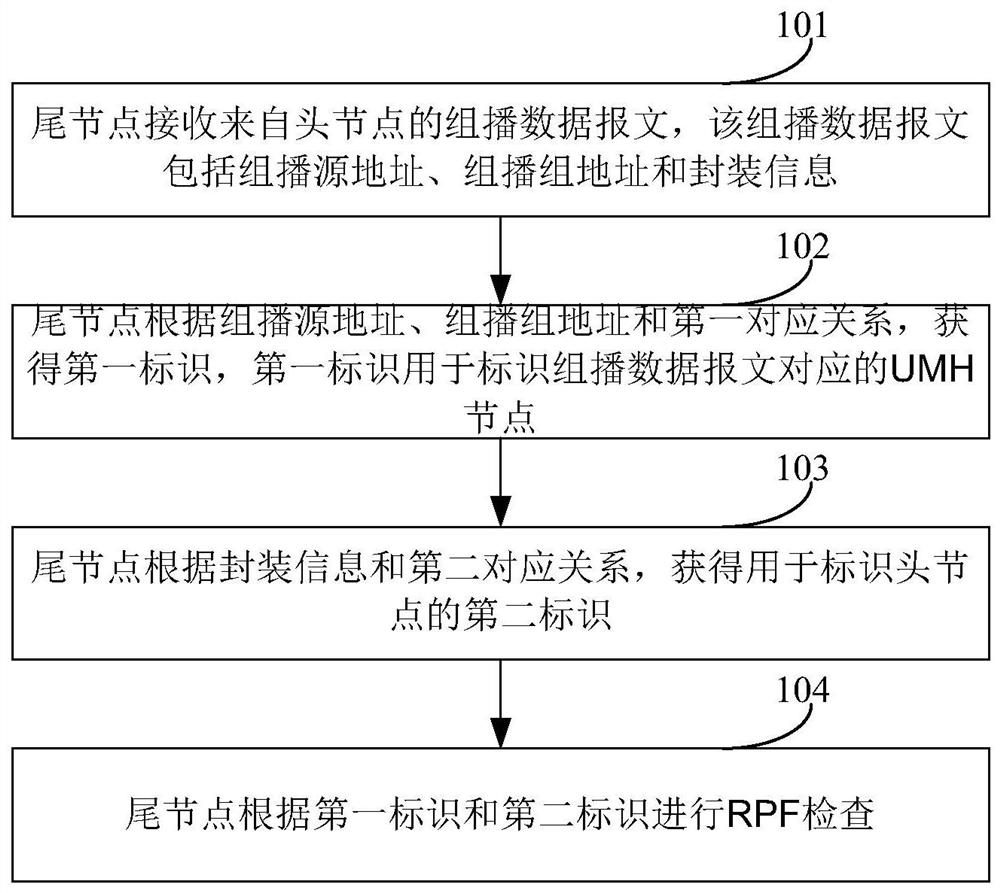 Reverse path forwarding (RPF) checking method and device