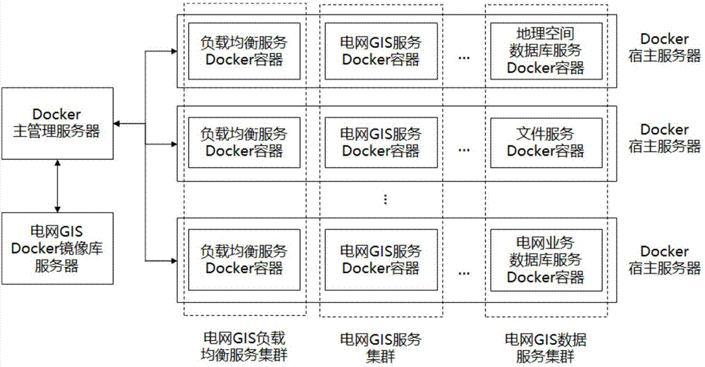 Docker containerization management based power grid geographic information system and management method