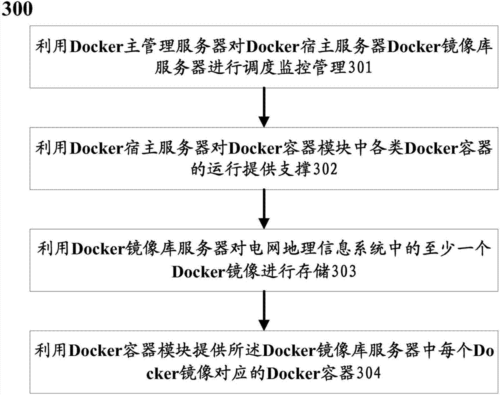 Docker containerization management based power grid geographic information system and management method