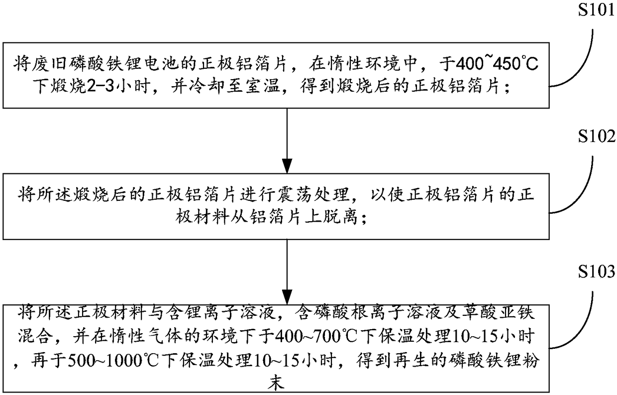 Material recycling method of waste lithium iron phosphate battery