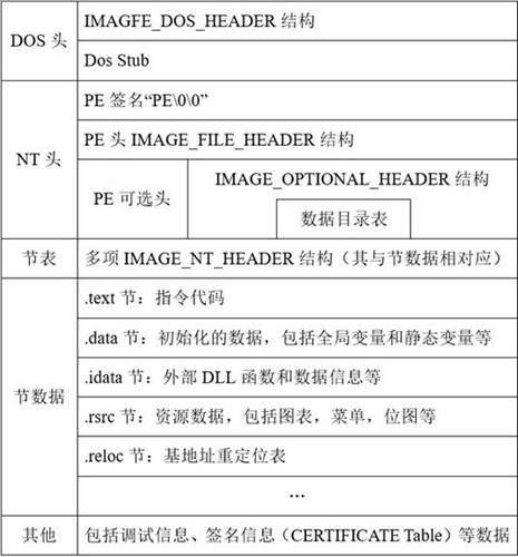 Method, device and medium for generating formalized structure of function code in binary program