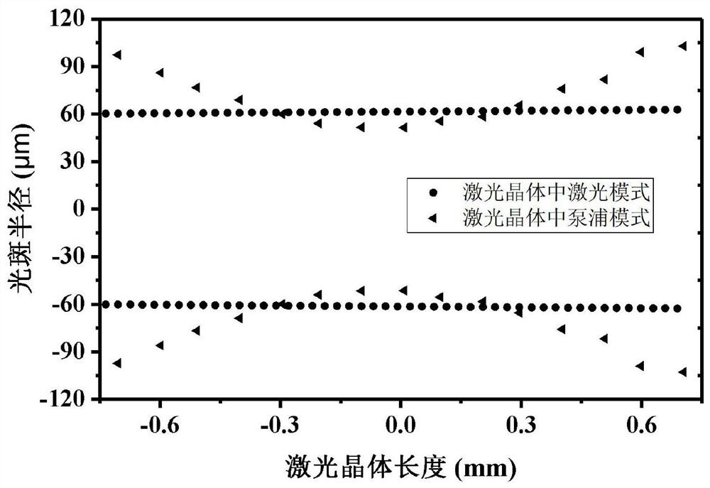 A femtosecond laser generation system with high power ghz repetition rate