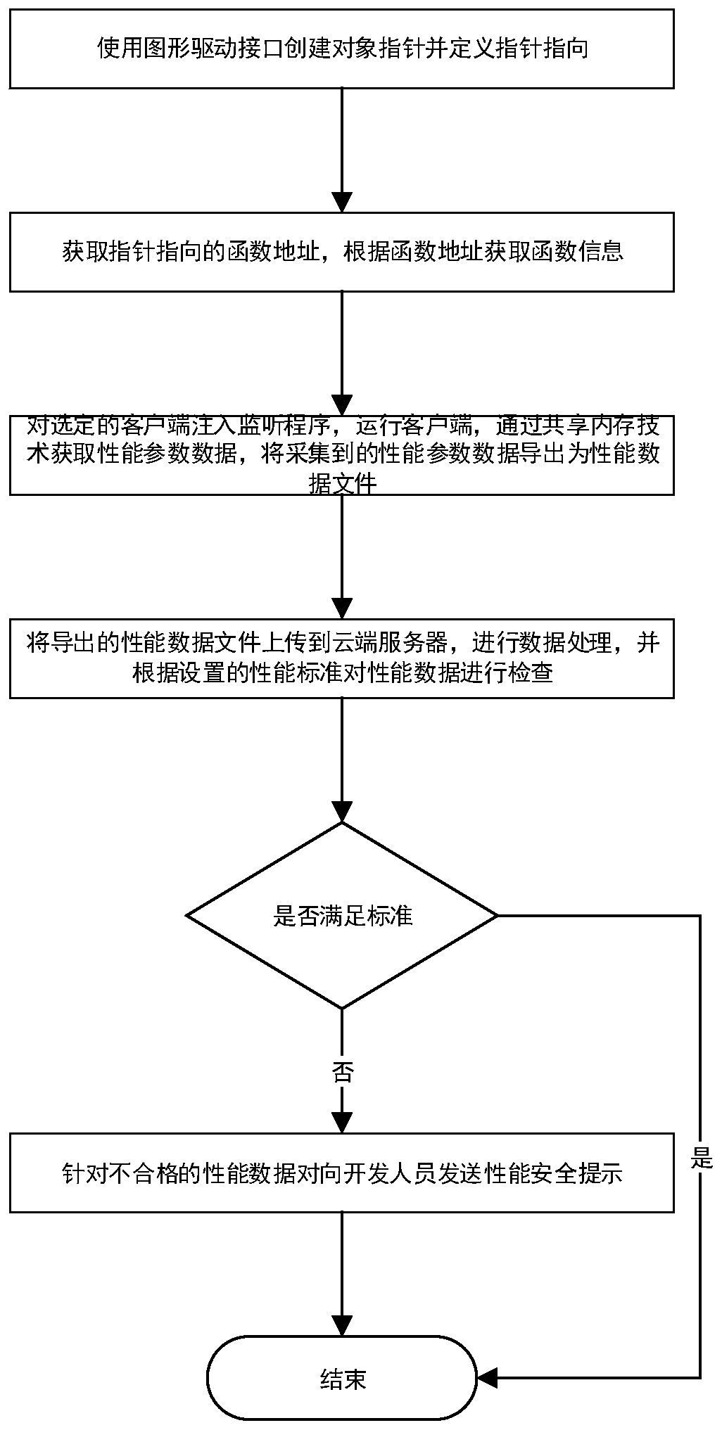 Game performance monitoring method and system