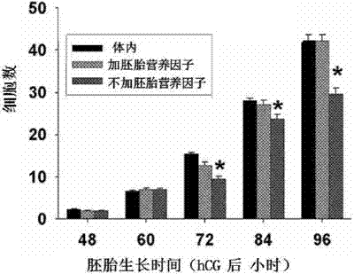 Split-range embryo culture solution and preparation method thereof