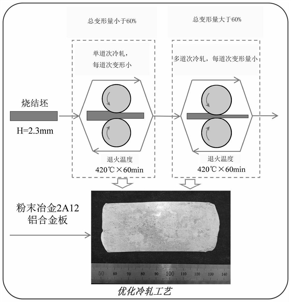 Heat treatment process of powder metallurgy aluminum alloy cold-rolled sheet