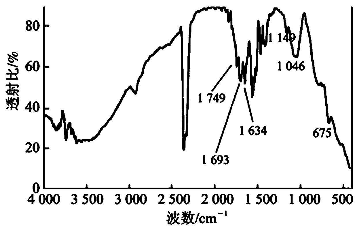 A kind of preparation method of degradable corn cob biomass water retaining agent