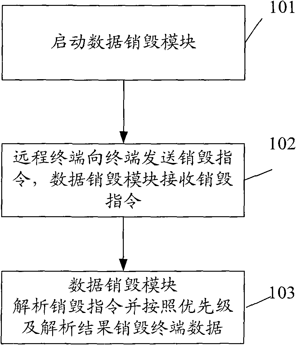 Method and device for destroying terminal data