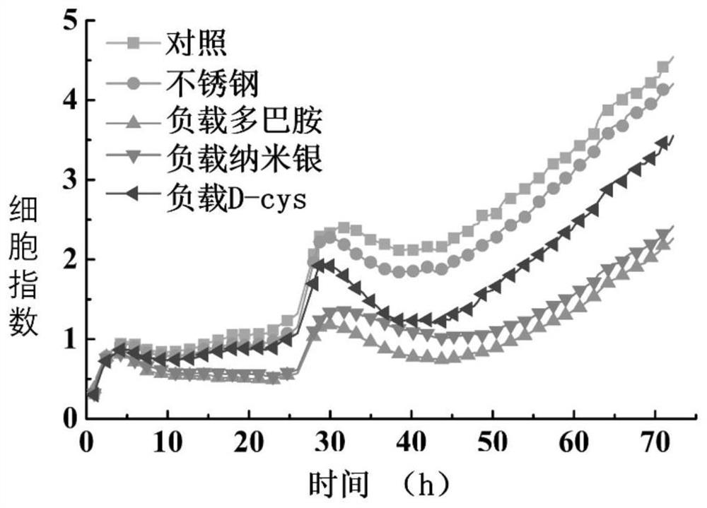 A self-assembled antibacterial coating based on nano-silver/d-cysteine ​​and its preparation method