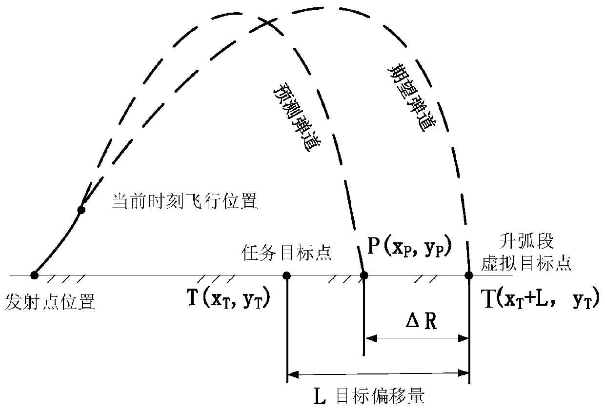 Roundabout flying based vertical attack guidance method