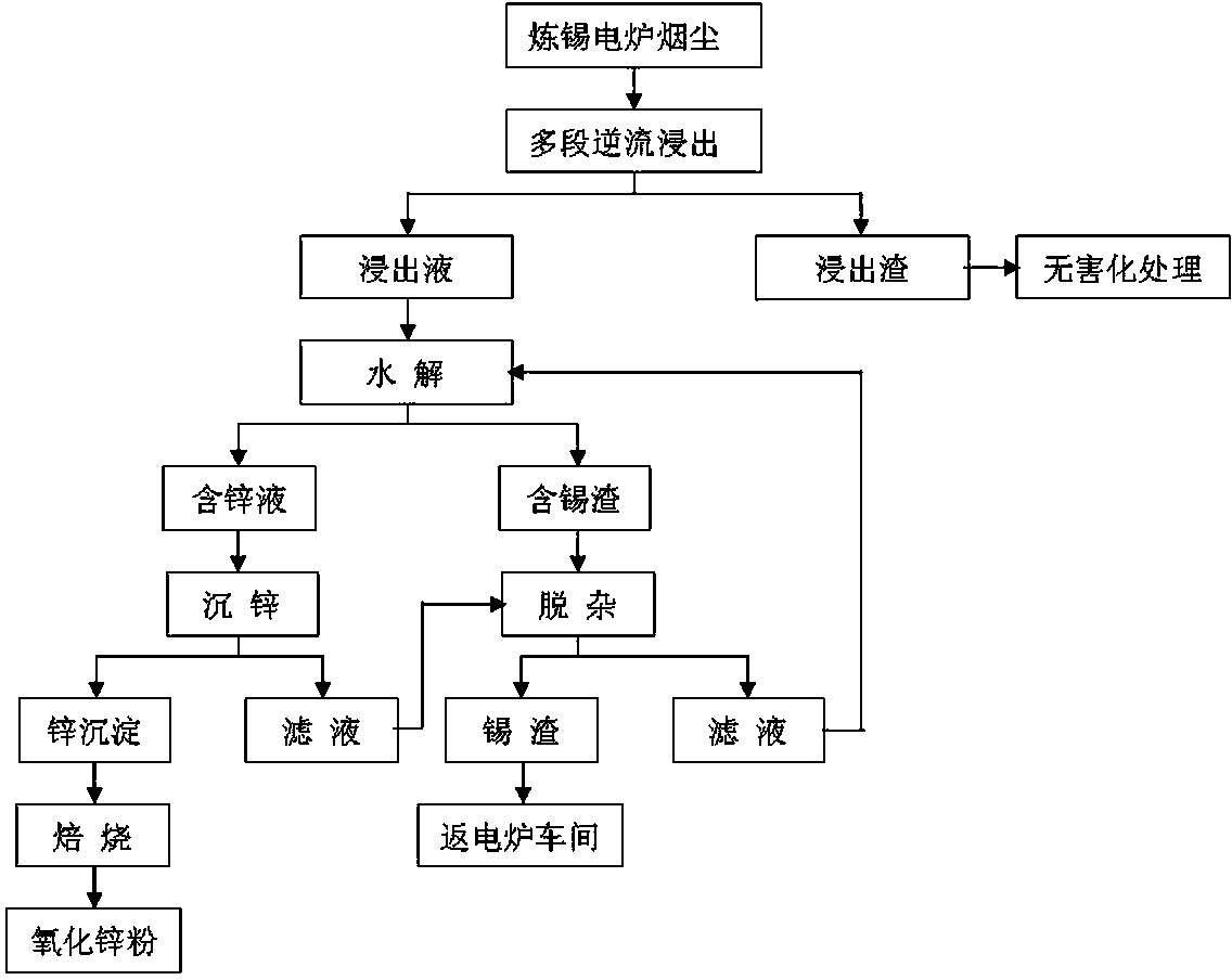 Process for recovering zinc from tin-smelting electric furnace smoke