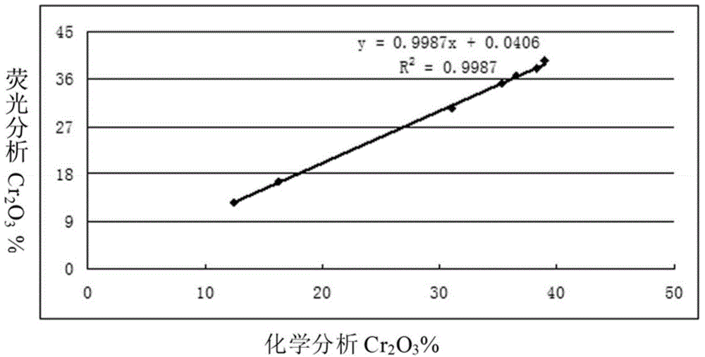 Method for testing chromium sesquioxide in flow guiding sand by means of wavelength dispersion X-ray fluorescent spectrometry