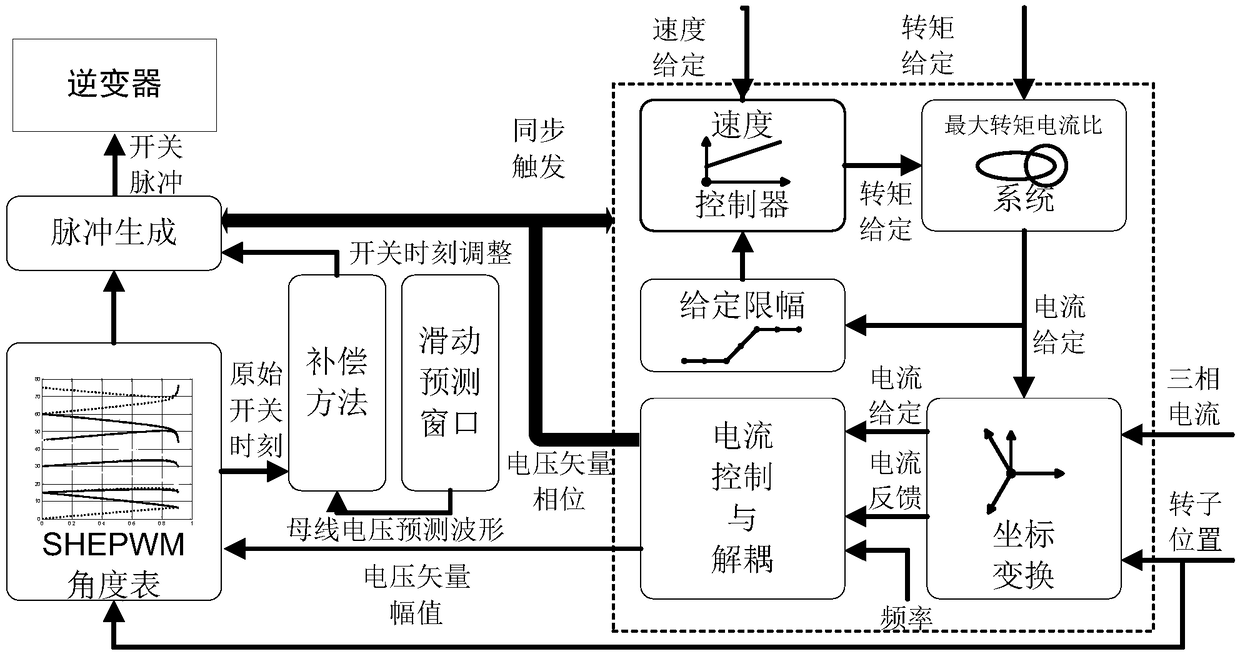 Selective harmonic eliminated pulse width modulation-based DC bus voltage fluctuation compensation method