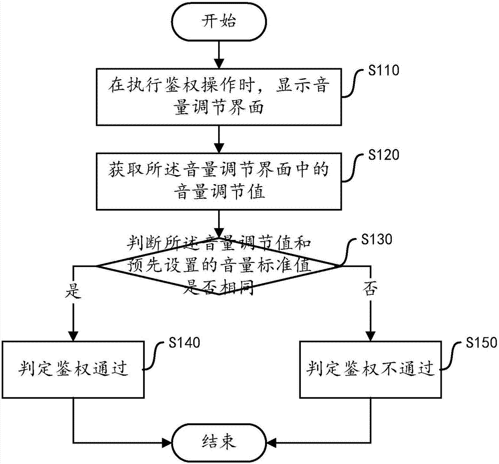 Authentication method and device