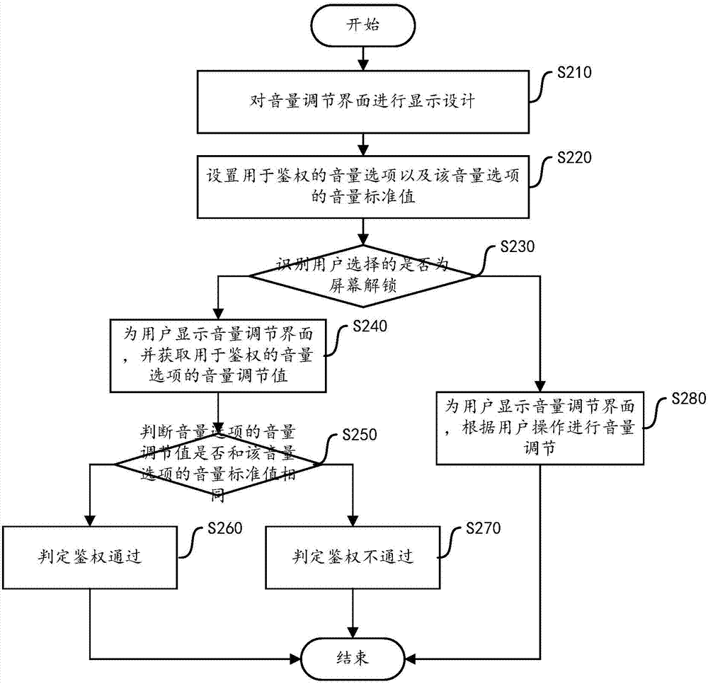 Authentication method and device