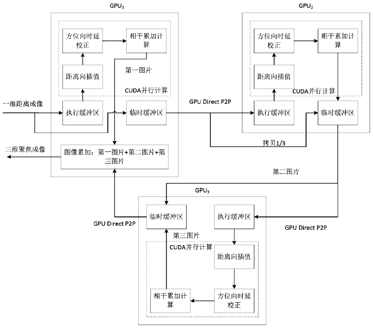 Rapid imaging processing system for multi-GPU parallel computing