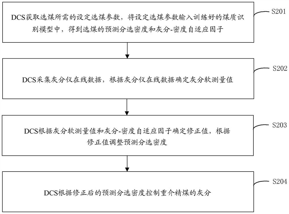 DCS-based dense medium ash content control method and system for coal preparation plant