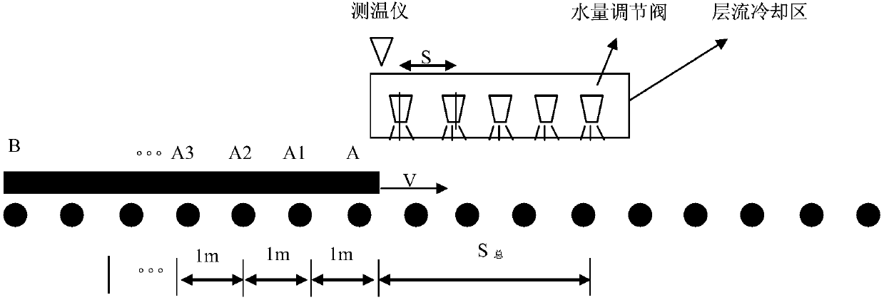 Dynamic water amount adjustment method for laminar flow cooling of medium-thickness plate and wide and thick plate considering head-tail temperature deviation