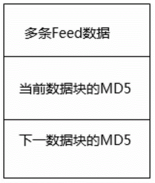 Storage and query method and device of Feed data