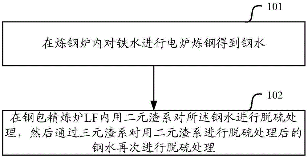 A method of desulfurizing steel