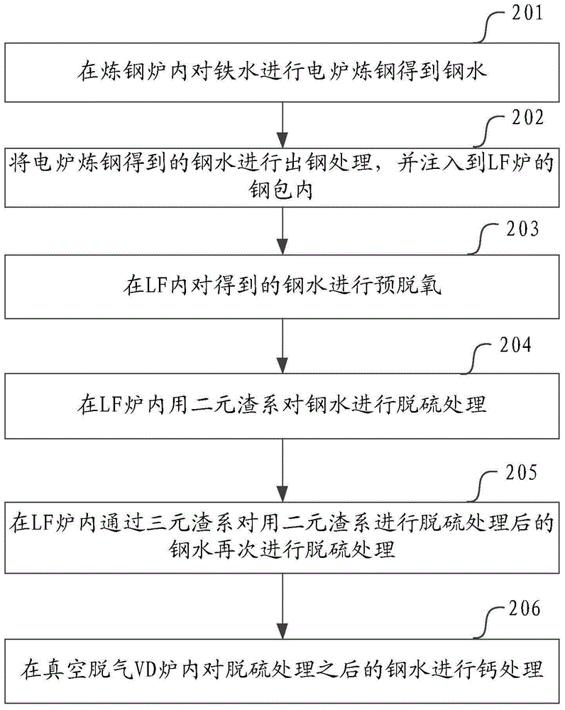 A method of desulfurizing steel