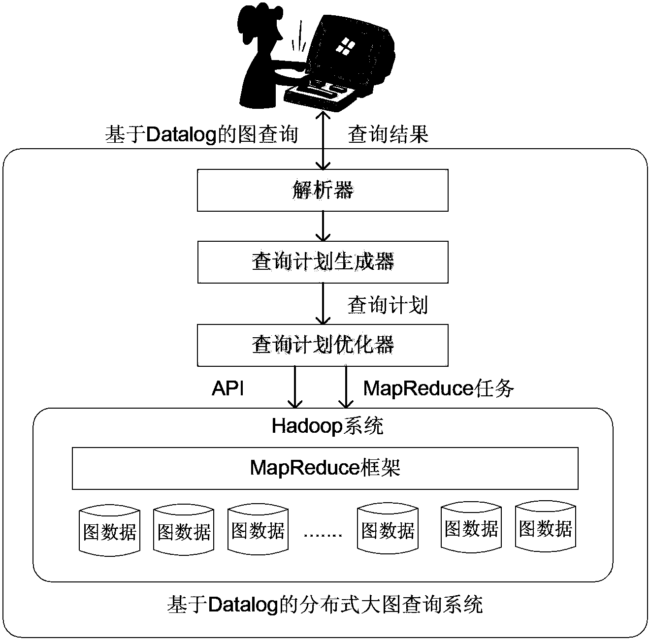 Large-scale graph data query method in distributed environment based on Datalog