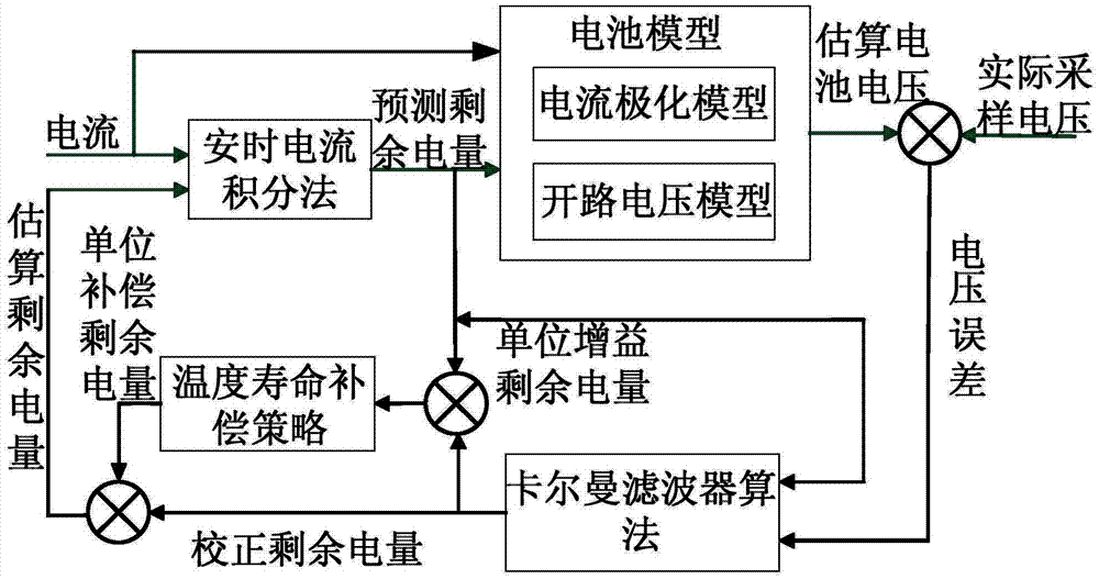 Battery remaining capacity estimation method for electric car battery management system
