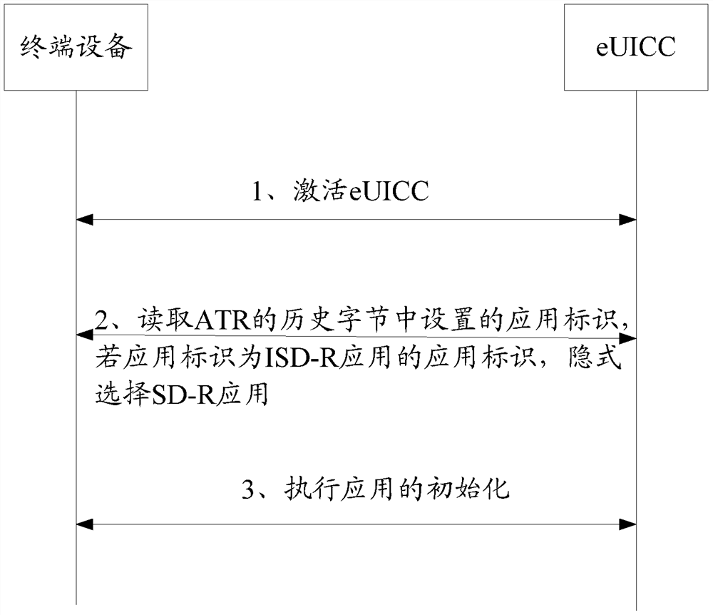 Application processing method and device for an embedded universal integrated circuit card