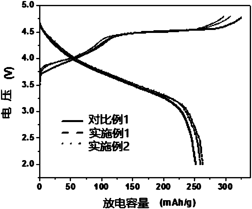 Surface modified coated lithium-rich material, preparation method thereof and lithium ion battery