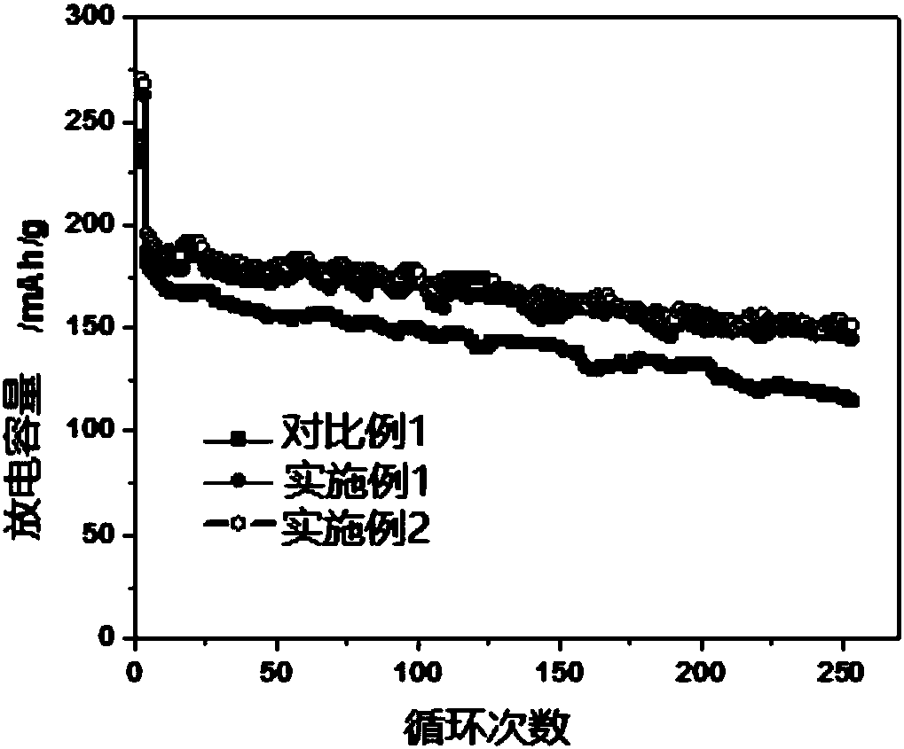 Surface modified coated lithium-rich material, preparation method thereof and lithium ion battery