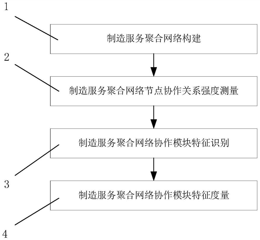 Network manufacturing service aggregation cooperation characteristic dynamic measurement method