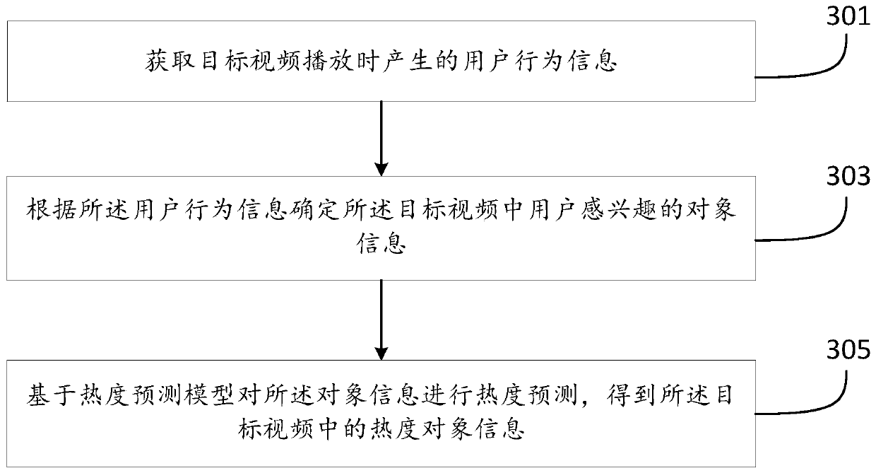 Heat prediction method, device and equipment based on machine learning and storage medium