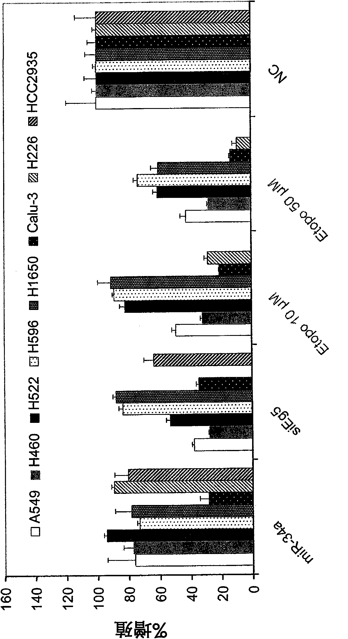 MiR-34 regulated genes and pathways as targets for therapeutic intervention